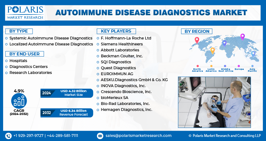 Autoimmune Disease Diagnostics Market Report